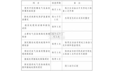 電氣設(shè)備、電纜的檢查、維護(hù)和調(diào)整