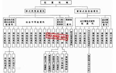 起重機械、起重機分類[圖]