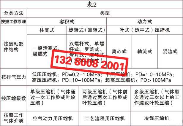 空氣壓縮機(jī)（空壓機(jī)）的種類(lèi)、類(lèi)別、分類(lèi)